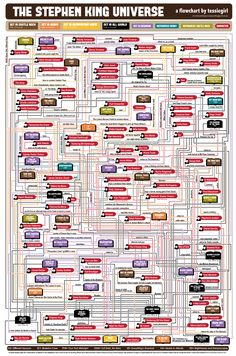 the stephen king universe is shown in this diagram, which shows how it looks like