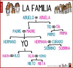 a family tree with the names of different families in spanish and english, as well as pictures