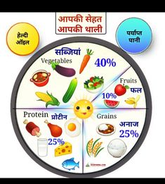 Health Charts Nutrition, Healthy Eating Plate Craft, Healthy Plate Craft For Kids, Healthy Food Chart For Kids Project, Balanced Diet Plate, Healthy Food Essay, Healthy Food Plate, Balanced Diet Chart, Healthy Eating Plate