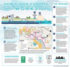 a map with instructions on how flood control works