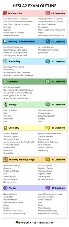 HESI A2 Exam Outline Hesi A2 Study Schedule, Hesi A2 Study Cheat Sheets Vocabulary, School Tricks