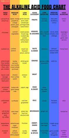 Alkaline Diet Recipes, Keto Healthy, Reflux Diet, Acid Reflux Diet, Food Chart, Resep Diet, Acidic Foods, Healthier Choices, Food Charts