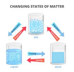 the changing states of matter in liquid and gas, including boiling, freezing, condensation