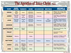 the aposties of jesus christ part 1 and 2, which are written in different languages