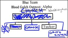 blue team blood gulch outpost - alpha church washington, wabaski's