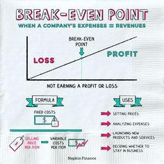 the diagram shows how to break - even point when a company's expenies = returns