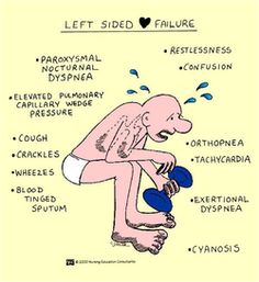 Left Side Heart Failure Surgical Nursing, Medical Surgical Nursing