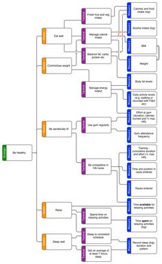 a flow chart with several different types of items in it, including the name and number of