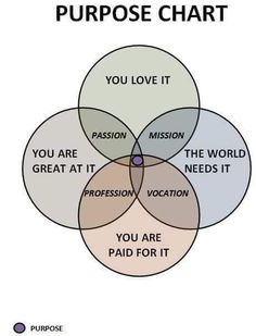 a venn diagram with the words you are paid for it, you love it and you