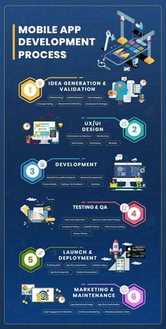 the mobile app development process is shown in this image