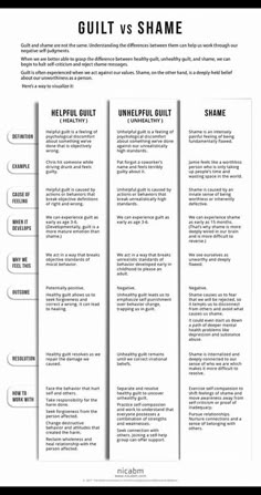 Overcoming Guilt And Shame, Coping With Guilt, Guilt And Shame Worksheet, Shame And Guilt Worksheets, Shame Triggers, Shame Worksheet, Psychoeducation And Group Therapy Ideas, Shame Therapy, Shame Vs Guilt