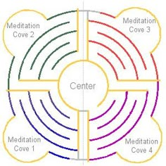 four circles with the words center and meditation in them