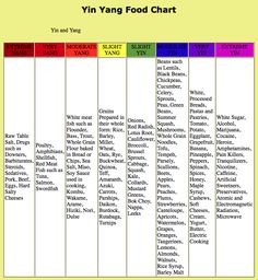 Yang Deficiency, Yin Deficiency, Fen Shui, Veggie Recipe, Food Chart, Stem Cell Therapy, Food Charts