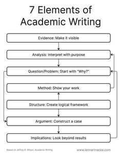 the 7 elements of an effective writing process for students to use in their own classroom