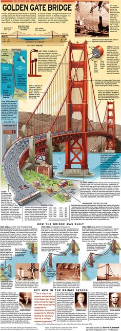 the golden gate bridge is shown in this poster, with instructions on how to use it