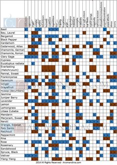 Emotions Reference, Making Goat Milk Soap, Essential Oil Chart, Natural Body Products, Peppermint Soap, What To Write About, Essential Oils Herbs, How To Make Oil, Reference Chart