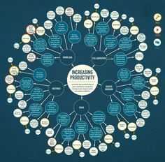 a circular diagram with the words increasing productivity in it's center surrounded by smaller circles