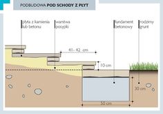 a diagram showing the different parts of a soiled area and how they are used