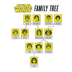 the family tree for star wars is shown in yellow and black, with faces drawn on it