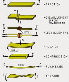 the diagram shows how to use different types of tools for cutting wood and plywood