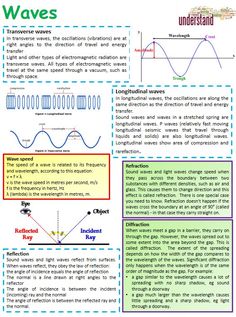 an image of waves and their functions in the diagram below it is a poster with information about different types of waves