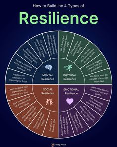 how to build the 4 types of resilince infographical poster by mary frost