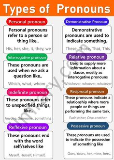 three types of pronouns in different languages, one with the word pronoun