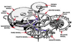 Watch Glossary - 8 Horology Design, Deer Head Decor, Watch Mechanism, Clock Parts, Clock Art, Watch Movement, Swiss Watches, Mechanical Watch