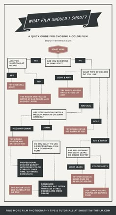 an image of a diagram with the words what film should i shoot? on it