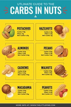 *NEW*Not all nuts are created equal -- check out this ultimate guide to the carbs for exact net and total carb counts of each variety! #carbsinnuts Keto Quiche, Egg Diet Plan, Boiled Egg Diet, Egg Diet, God Mat, Diet Vegetarian