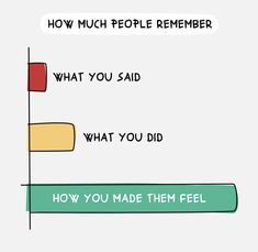 a cartoon depicting how much people remember what you said, and what you did to do