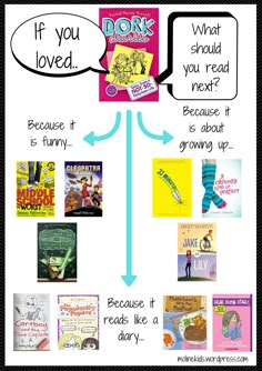 a poster with different types of books on it and the words if you loved, what should