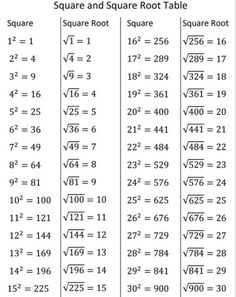 the square and square root table is shown