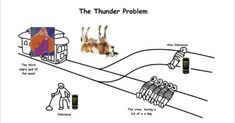 the thunder problem is depicted in this cartoon, with an image of two cows and one man