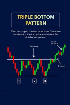 an image of a trading chart with the words triple bottom pattern and arrows pointing up