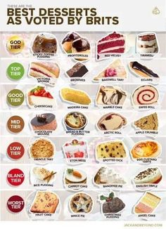 the best desserts as noted by brits are on display in this info sheet