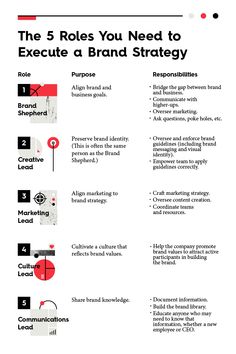 the 5 roles you need to execute a brand strategy infographical poster with text