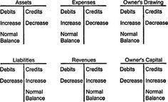 a diagram with several different types of debts and their corresponding levels, including the number of