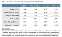 table 1 expected returns to year and hold of high yield