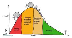 a diagram showing the stages of an effort