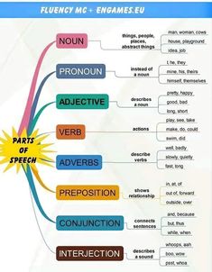 a diagram that shows the different parts of an english language text and its corresponding words