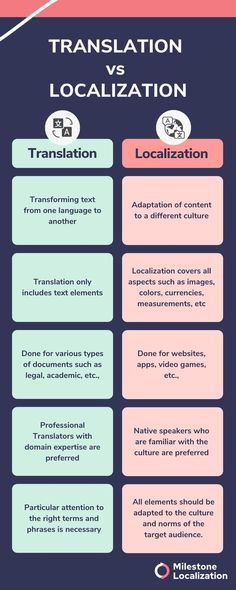 Translation and Localization Website Software, Website Analysis, Target Language, Text Types, Dream Symbols, Language Translation, Book Study, First Language, Social Media Design