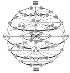 Mathematics Geometry, The Oregon Trail, Occult Books, Platonic Solid, 5 Elements, I Ching, Sacred Symbols, Les Chakras, Human Design