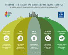 the roadmap for a resilint and sustenate melbourne foodbowd