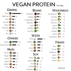 Plant Sources Of Protein, Protein In Grams, 100 Grams Vegan Protein, High Protein Vegetables List, Protein Grams Chart, Protein In Vegetables Chart, Vegan Protein Sources Chart, Vegetables High In Protein, Vegan Bodybuilding Diet