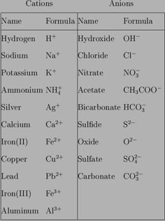 an image of the names of different types of chemicals and their corresponding numbers, including hydrogen