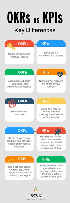 the differences between okrs and kpiss are shown in this graphic above it