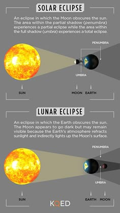 solar eclipse diagram with the sun and moon in different positions, including earth's surface