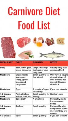 Drinks On Carnivore Diet, Carnivore Food List, Carnivore Diet Meal Plan For Women Easy, Carnivore Cookies, Carnivore Diet Food List, Carnivore Diet Meal Plan