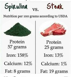 So steak has protein but cows eat grass and grains  So where do you think they get it from ? They get it thru amino acids found in plants , maybe going straight to the source is a better way to get nutrition What Is Spirulina, Alkaline Diet, Food Info, Healing Food, Food Facts, Natural Medicine, Health Remedies, Healthy Tips, Holistic Health